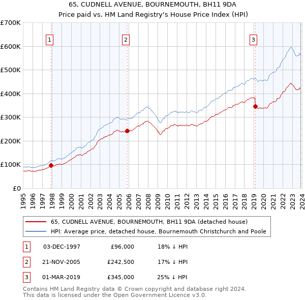 65, CUDNELL AVENUE, BOURNEMOUTH, BH11 9DA: Price paid vs HM Land Registry's House Price Index