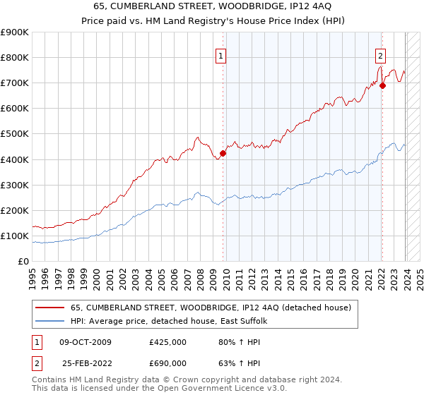 65, CUMBERLAND STREET, WOODBRIDGE, IP12 4AQ: Price paid vs HM Land Registry's House Price Index