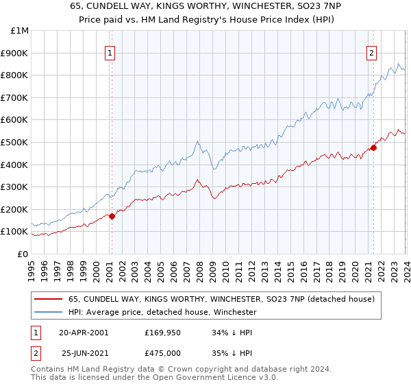 65, CUNDELL WAY, KINGS WORTHY, WINCHESTER, SO23 7NP: Price paid vs HM Land Registry's House Price Index