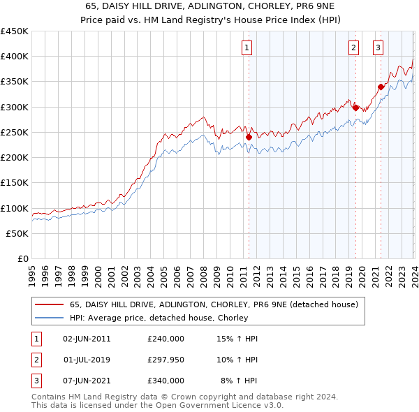65, DAISY HILL DRIVE, ADLINGTON, CHORLEY, PR6 9NE: Price paid vs HM Land Registry's House Price Index