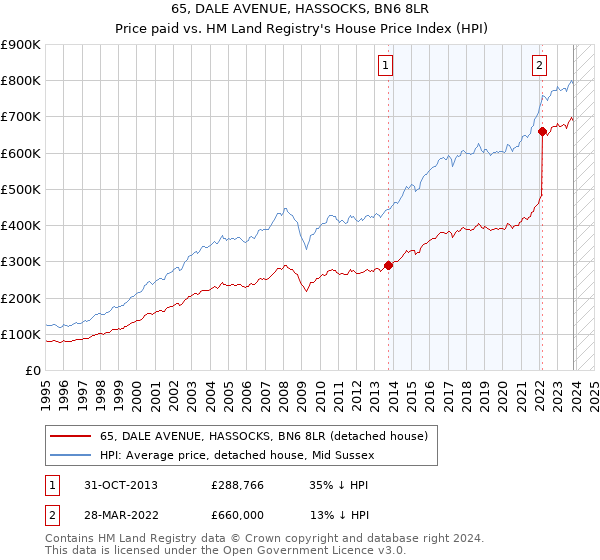 65, DALE AVENUE, HASSOCKS, BN6 8LR: Price paid vs HM Land Registry's House Price Index
