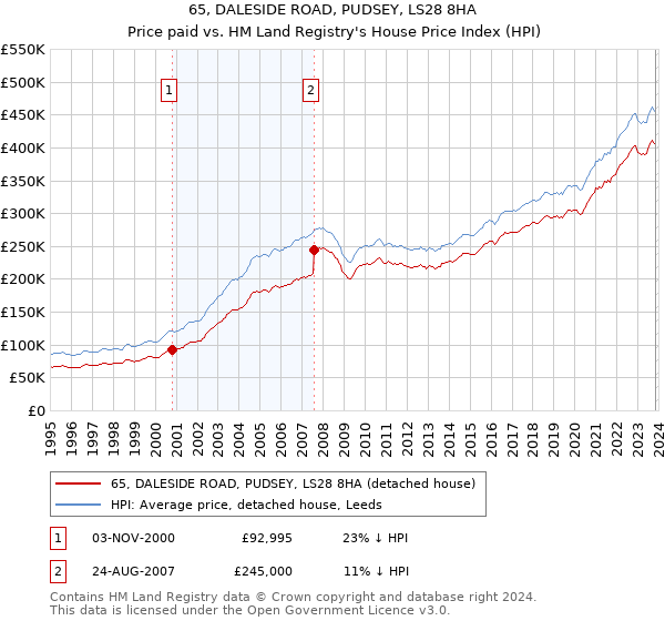 65, DALESIDE ROAD, PUDSEY, LS28 8HA: Price paid vs HM Land Registry's House Price Index