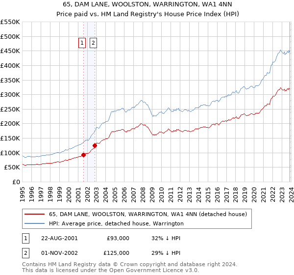 65, DAM LANE, WOOLSTON, WARRINGTON, WA1 4NN: Price paid vs HM Land Registry's House Price Index