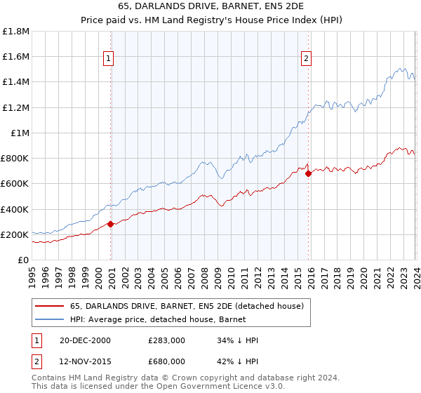65, DARLANDS DRIVE, BARNET, EN5 2DE: Price paid vs HM Land Registry's House Price Index