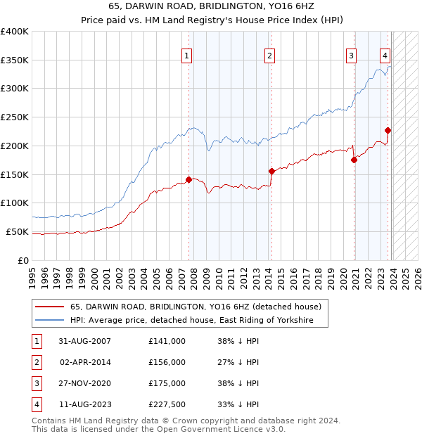 65, DARWIN ROAD, BRIDLINGTON, YO16 6HZ: Price paid vs HM Land Registry's House Price Index