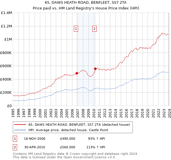 65, DAWS HEATH ROAD, BENFLEET, SS7 2TA: Price paid vs HM Land Registry's House Price Index