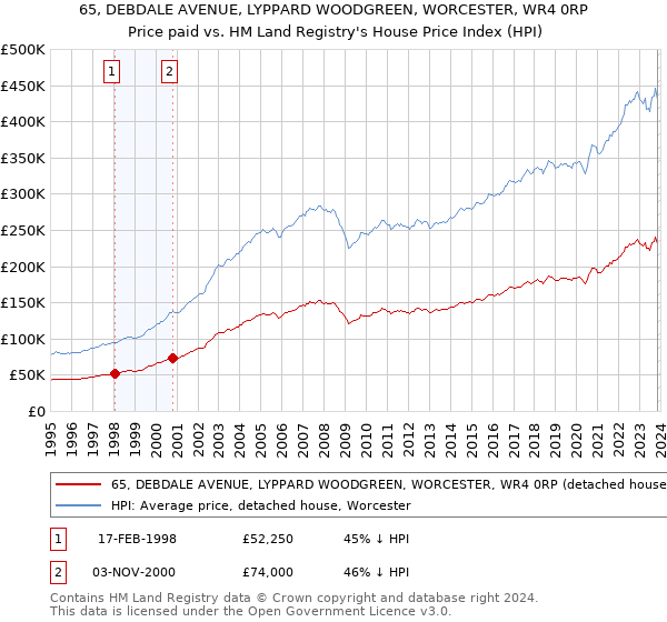65, DEBDALE AVENUE, LYPPARD WOODGREEN, WORCESTER, WR4 0RP: Price paid vs HM Land Registry's House Price Index