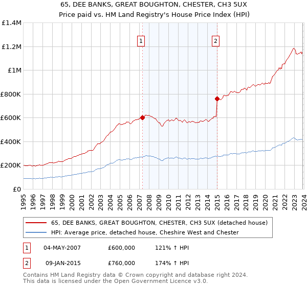 65, DEE BANKS, GREAT BOUGHTON, CHESTER, CH3 5UX: Price paid vs HM Land Registry's House Price Index