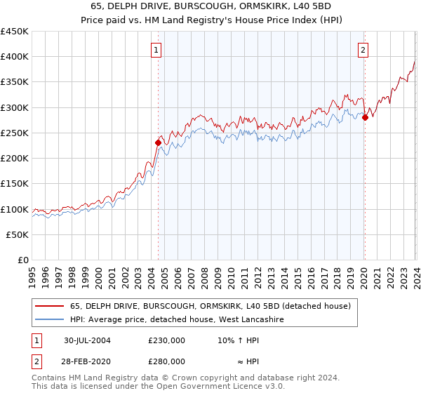 65, DELPH DRIVE, BURSCOUGH, ORMSKIRK, L40 5BD: Price paid vs HM Land Registry's House Price Index