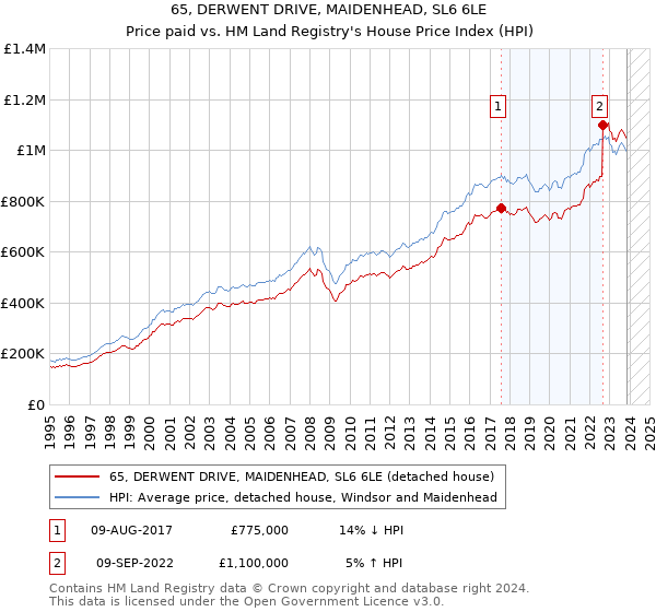 65, DERWENT DRIVE, MAIDENHEAD, SL6 6LE: Price paid vs HM Land Registry's House Price Index