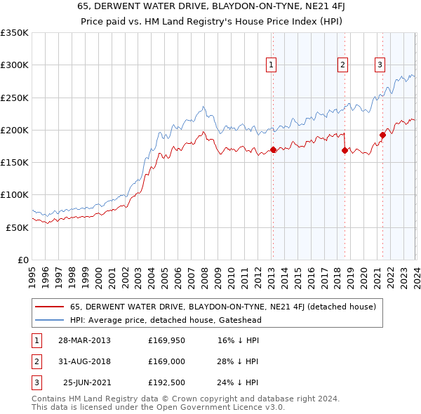 65, DERWENT WATER DRIVE, BLAYDON-ON-TYNE, NE21 4FJ: Price paid vs HM Land Registry's House Price Index