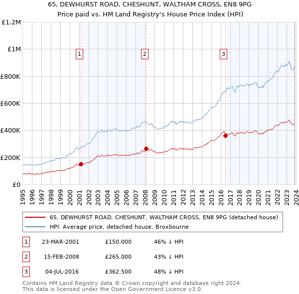 65, DEWHURST ROAD, CHESHUNT, WALTHAM CROSS, EN8 9PG: Price paid vs HM Land Registry's House Price Index