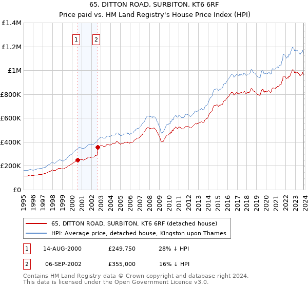 65, DITTON ROAD, SURBITON, KT6 6RF: Price paid vs HM Land Registry's House Price Index