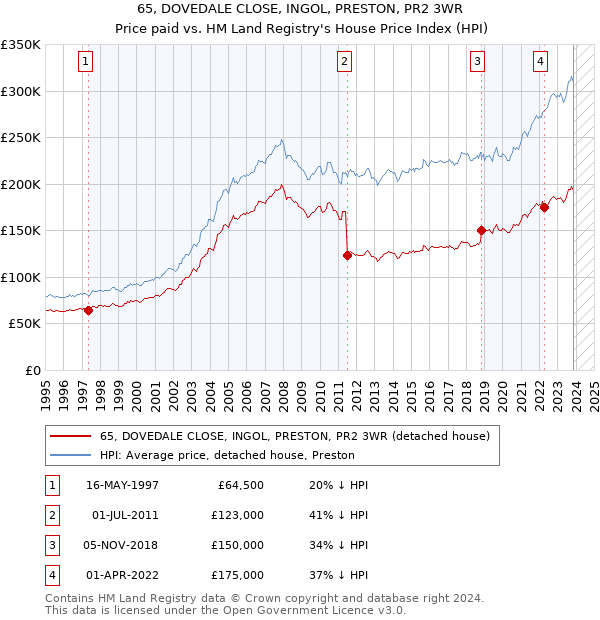 65, DOVEDALE CLOSE, INGOL, PRESTON, PR2 3WR: Price paid vs HM Land Registry's House Price Index