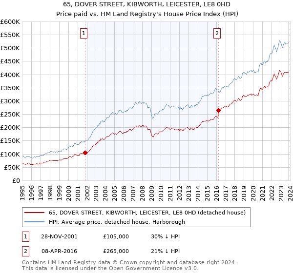 65, DOVER STREET, KIBWORTH, LEICESTER, LE8 0HD: Price paid vs HM Land Registry's House Price Index