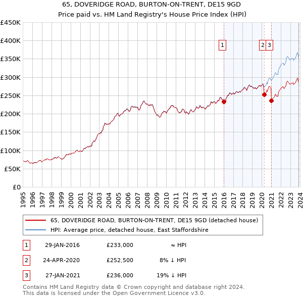 65, DOVERIDGE ROAD, BURTON-ON-TRENT, DE15 9GD: Price paid vs HM Land Registry's House Price Index