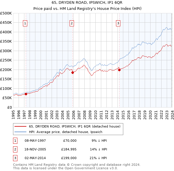 65, DRYDEN ROAD, IPSWICH, IP1 6QR: Price paid vs HM Land Registry's House Price Index
