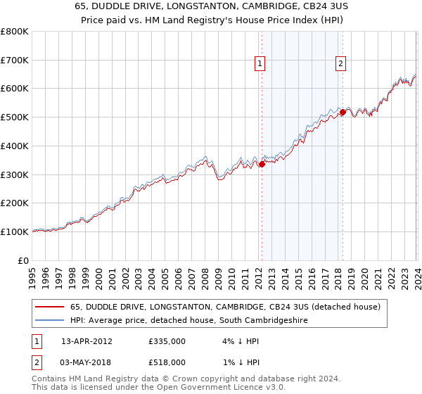 65, DUDDLE DRIVE, LONGSTANTON, CAMBRIDGE, CB24 3US: Price paid vs HM Land Registry's House Price Index