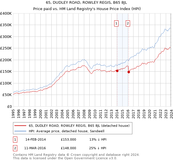 65, DUDLEY ROAD, ROWLEY REGIS, B65 8JL: Price paid vs HM Land Registry's House Price Index