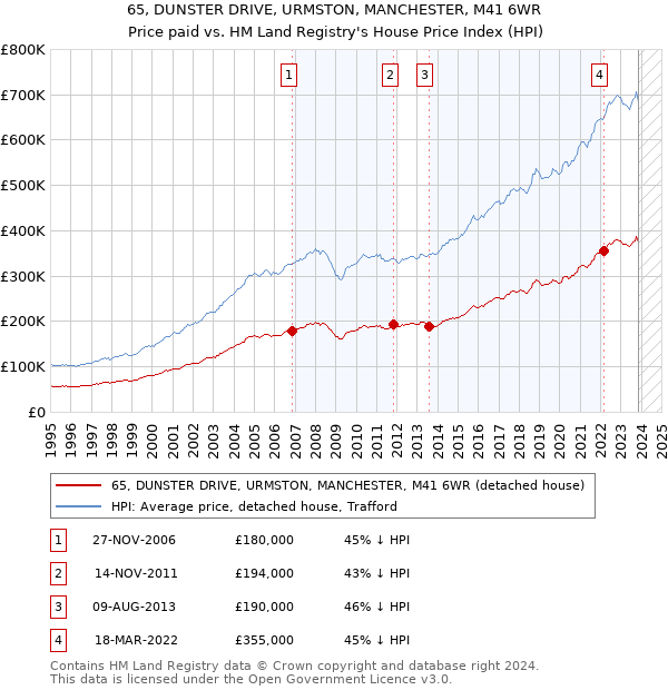 65, DUNSTER DRIVE, URMSTON, MANCHESTER, M41 6WR: Price paid vs HM Land Registry's House Price Index