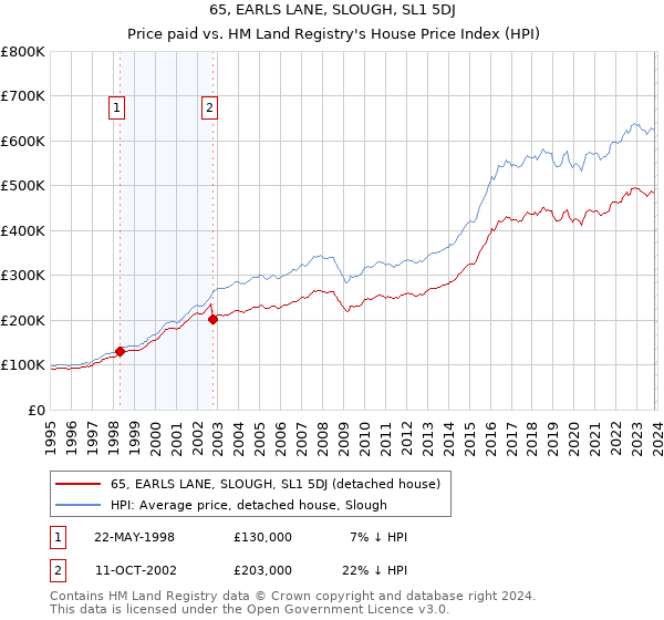 65, EARLS LANE, SLOUGH, SL1 5DJ: Price paid vs HM Land Registry's House Price Index