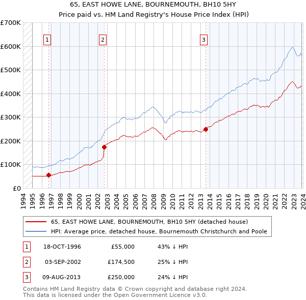 65, EAST HOWE LANE, BOURNEMOUTH, BH10 5HY: Price paid vs HM Land Registry's House Price Index