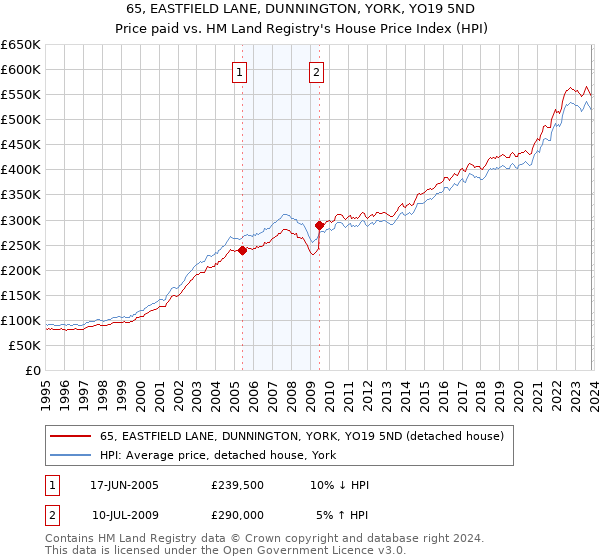 65, EASTFIELD LANE, DUNNINGTON, YORK, YO19 5ND: Price paid vs HM Land Registry's House Price Index