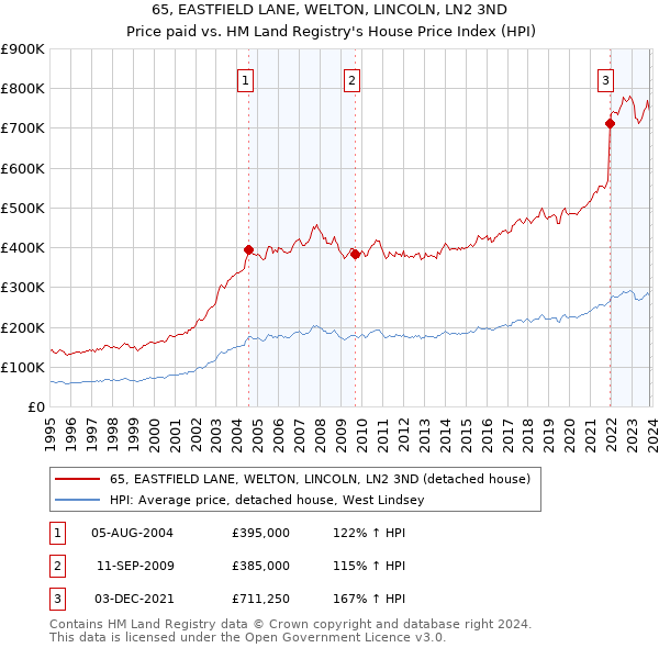 65, EASTFIELD LANE, WELTON, LINCOLN, LN2 3ND: Price paid vs HM Land Registry's House Price Index