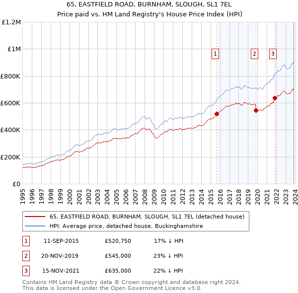 65, EASTFIELD ROAD, BURNHAM, SLOUGH, SL1 7EL: Price paid vs HM Land Registry's House Price Index
