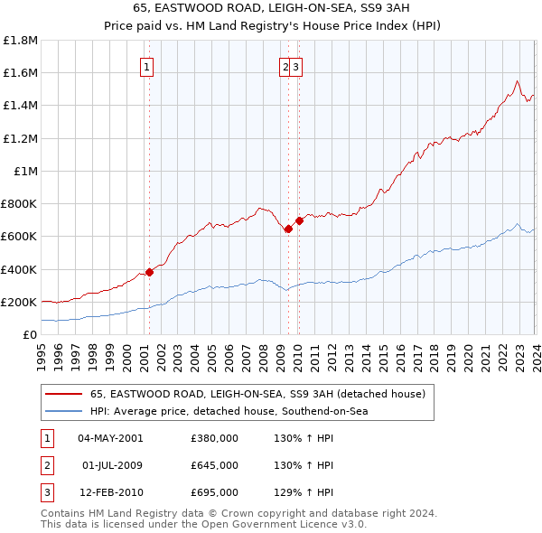 65, EASTWOOD ROAD, LEIGH-ON-SEA, SS9 3AH: Price paid vs HM Land Registry's House Price Index