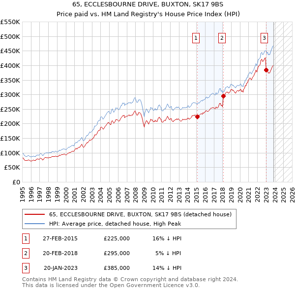 65, ECCLESBOURNE DRIVE, BUXTON, SK17 9BS: Price paid vs HM Land Registry's House Price Index
