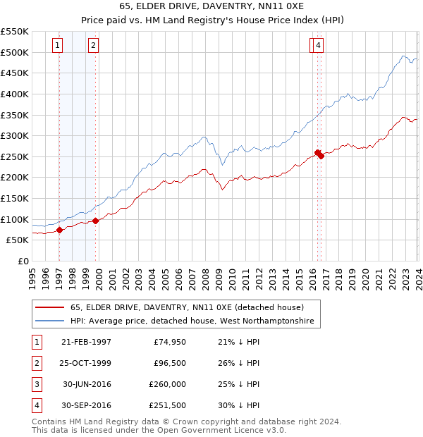 65, ELDER DRIVE, DAVENTRY, NN11 0XE: Price paid vs HM Land Registry's House Price Index