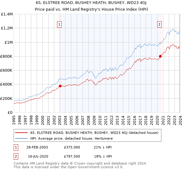 65, ELSTREE ROAD, BUSHEY HEATH, BUSHEY, WD23 4GJ: Price paid vs HM Land Registry's House Price Index