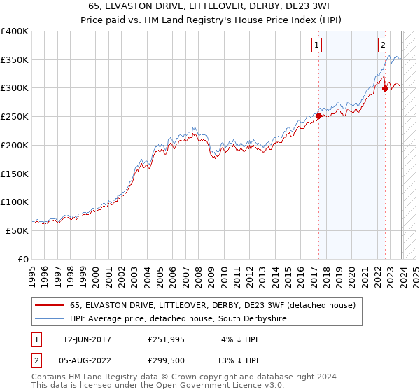 65, ELVASTON DRIVE, LITTLEOVER, DERBY, DE23 3WF: Price paid vs HM Land Registry's House Price Index