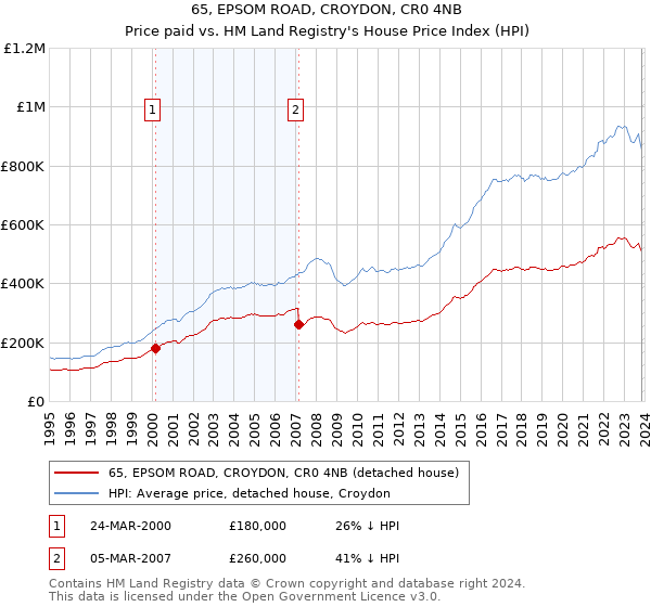 65, EPSOM ROAD, CROYDON, CR0 4NB: Price paid vs HM Land Registry's House Price Index