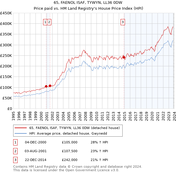 65, FAENOL ISAF, TYWYN, LL36 0DW: Price paid vs HM Land Registry's House Price Index