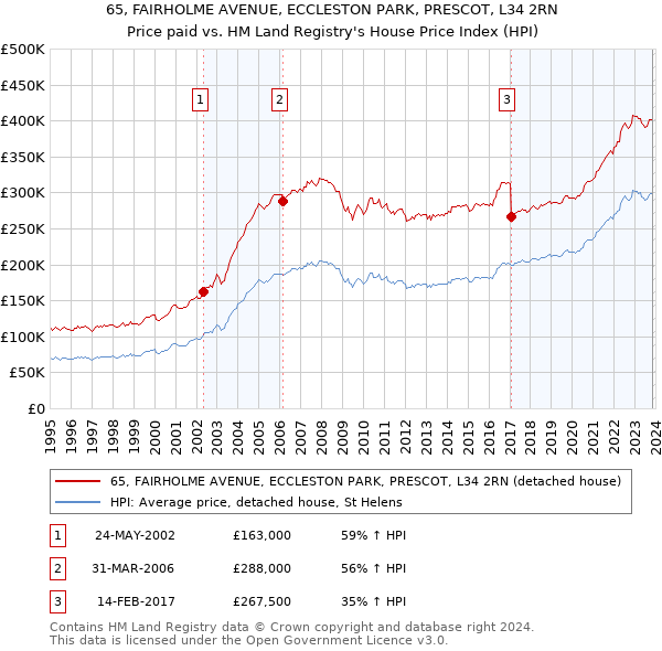 65, FAIRHOLME AVENUE, ECCLESTON PARK, PRESCOT, L34 2RN: Price paid vs HM Land Registry's House Price Index