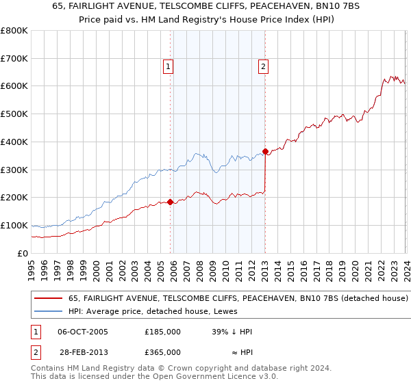 65, FAIRLIGHT AVENUE, TELSCOMBE CLIFFS, PEACEHAVEN, BN10 7BS: Price paid vs HM Land Registry's House Price Index