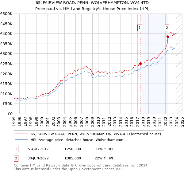 65, FAIRVIEW ROAD, PENN, WOLVERHAMPTON, WV4 4TD: Price paid vs HM Land Registry's House Price Index