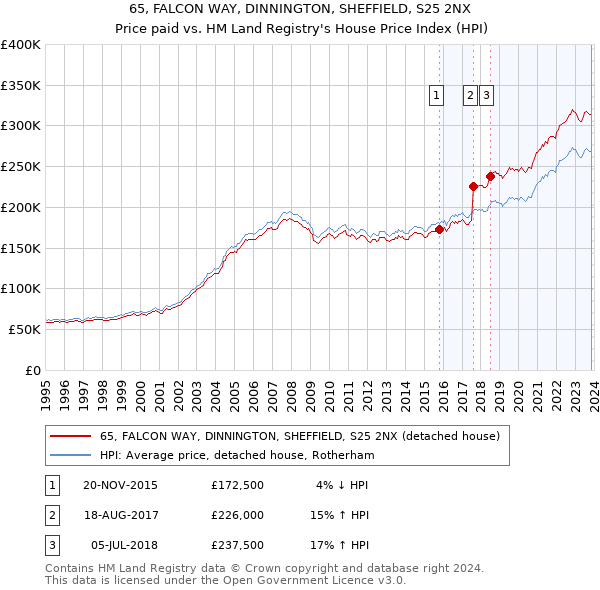 65, FALCON WAY, DINNINGTON, SHEFFIELD, S25 2NX: Price paid vs HM Land Registry's House Price Index