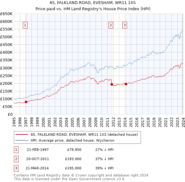 65, FALKLAND ROAD, EVESHAM, WR11 1XS: Price paid vs HM Land Registry's House Price Index