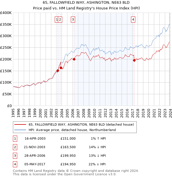 65, FALLOWFIELD WAY, ASHINGTON, NE63 8LD: Price paid vs HM Land Registry's House Price Index