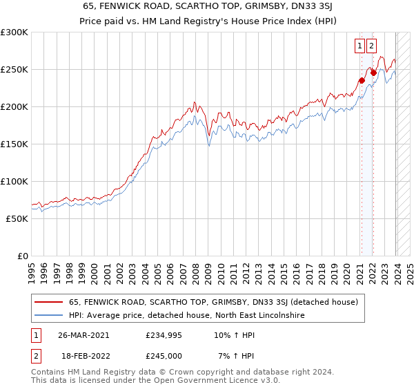 65, FENWICK ROAD, SCARTHO TOP, GRIMSBY, DN33 3SJ: Price paid vs HM Land Registry's House Price Index