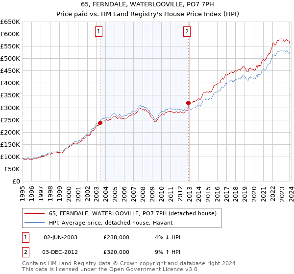 65, FERNDALE, WATERLOOVILLE, PO7 7PH: Price paid vs HM Land Registry's House Price Index