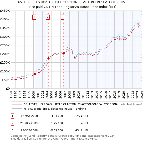 65, FEVERILLS ROAD, LITTLE CLACTON, CLACTON-ON-SEA, CO16 9NA: Price paid vs HM Land Registry's House Price Index