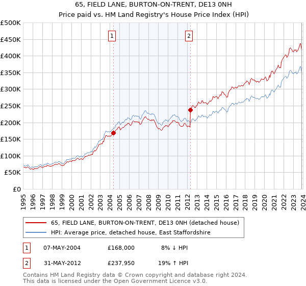 65, FIELD LANE, BURTON-ON-TRENT, DE13 0NH: Price paid vs HM Land Registry's House Price Index