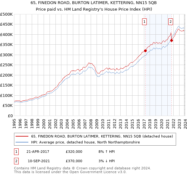 65, FINEDON ROAD, BURTON LATIMER, KETTERING, NN15 5QB: Price paid vs HM Land Registry's House Price Index