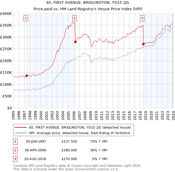65, FIRST AVENUE, BRIDLINGTON, YO15 2JS: Price paid vs HM Land Registry's House Price Index
