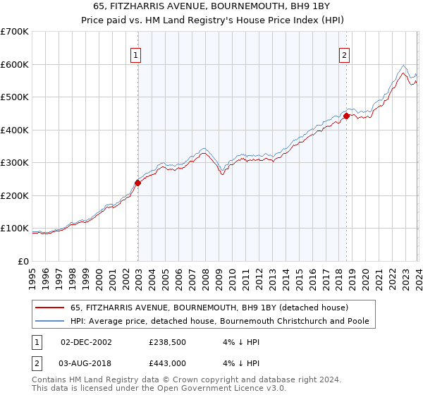 65, FITZHARRIS AVENUE, BOURNEMOUTH, BH9 1BY: Price paid vs HM Land Registry's House Price Index