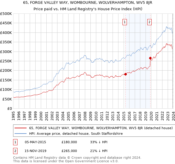 65, FORGE VALLEY WAY, WOMBOURNE, WOLVERHAMPTON, WV5 8JR: Price paid vs HM Land Registry's House Price Index